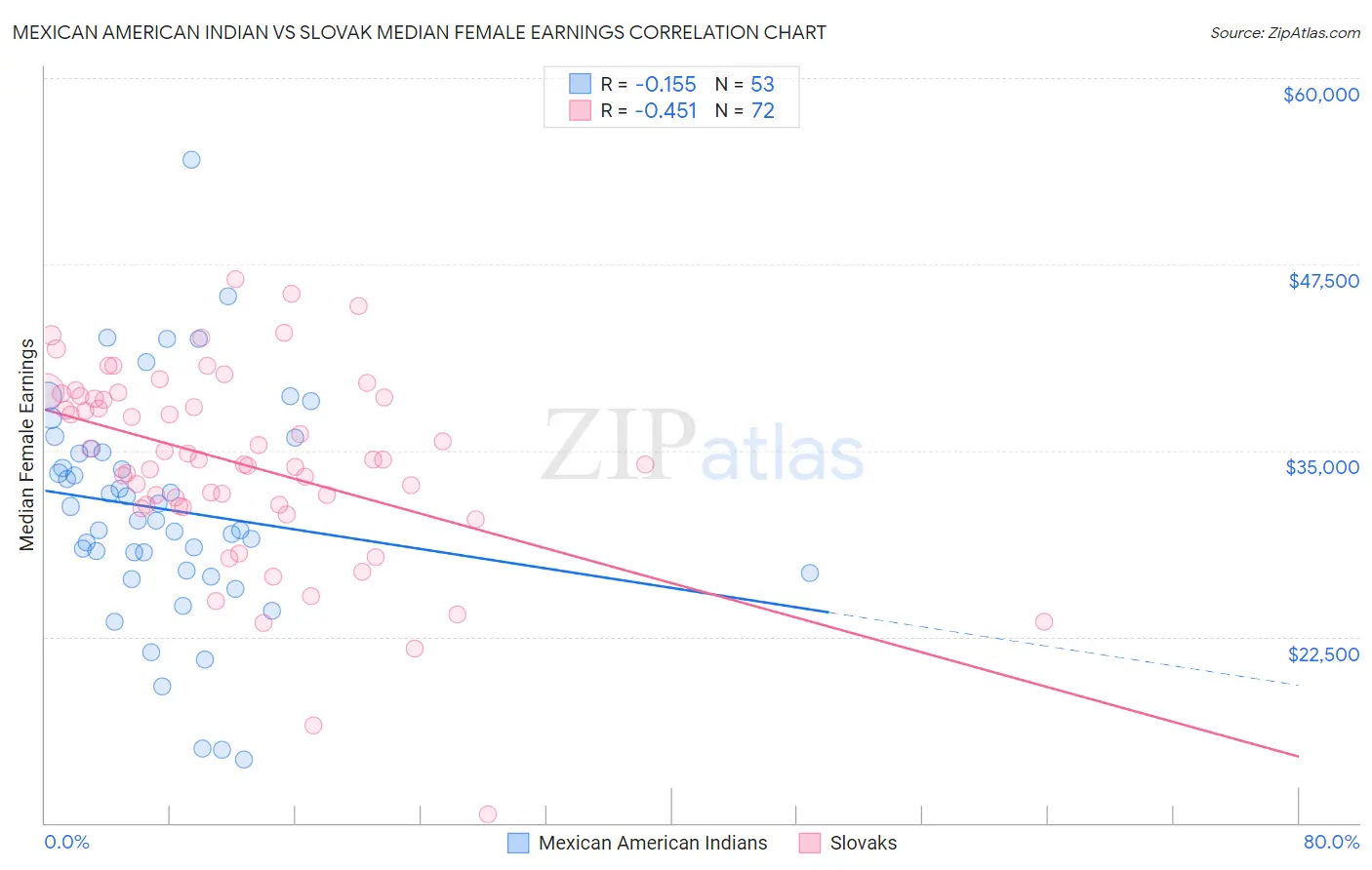 Mexican American Indian vs Slovak Median Female Earnings