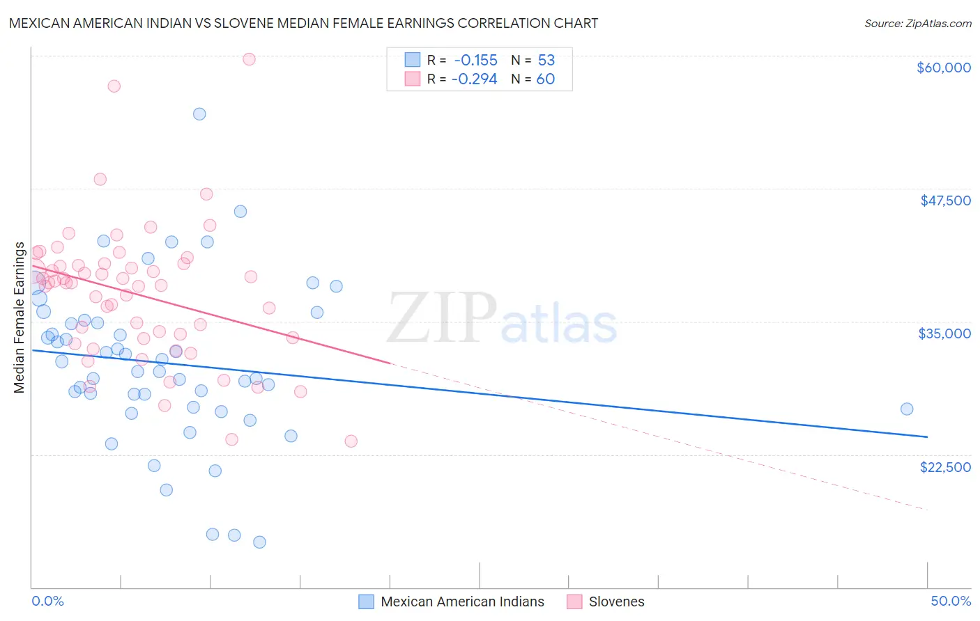 Mexican American Indian vs Slovene Median Female Earnings