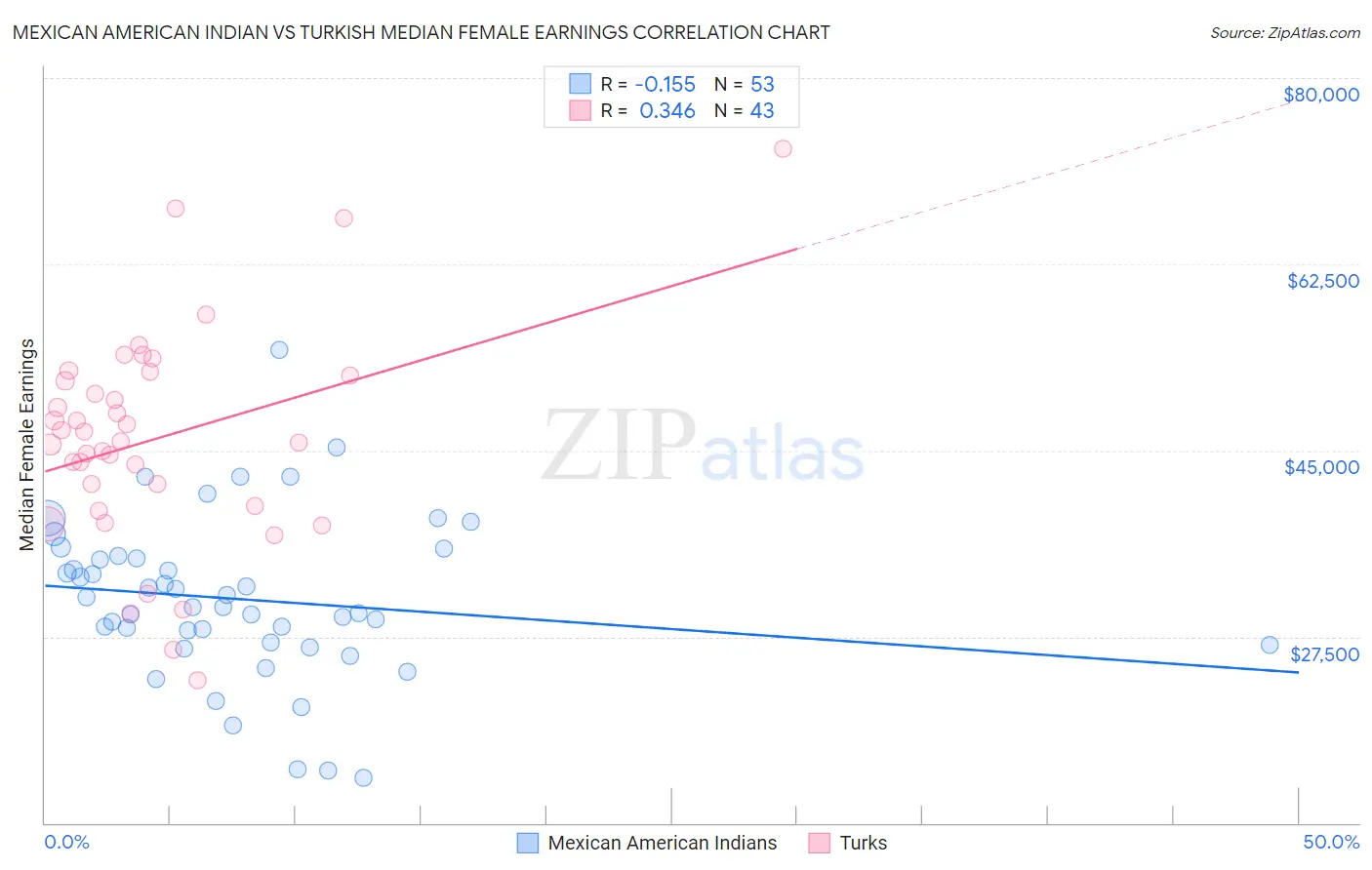 Mexican American Indian vs Turkish Median Female Earnings