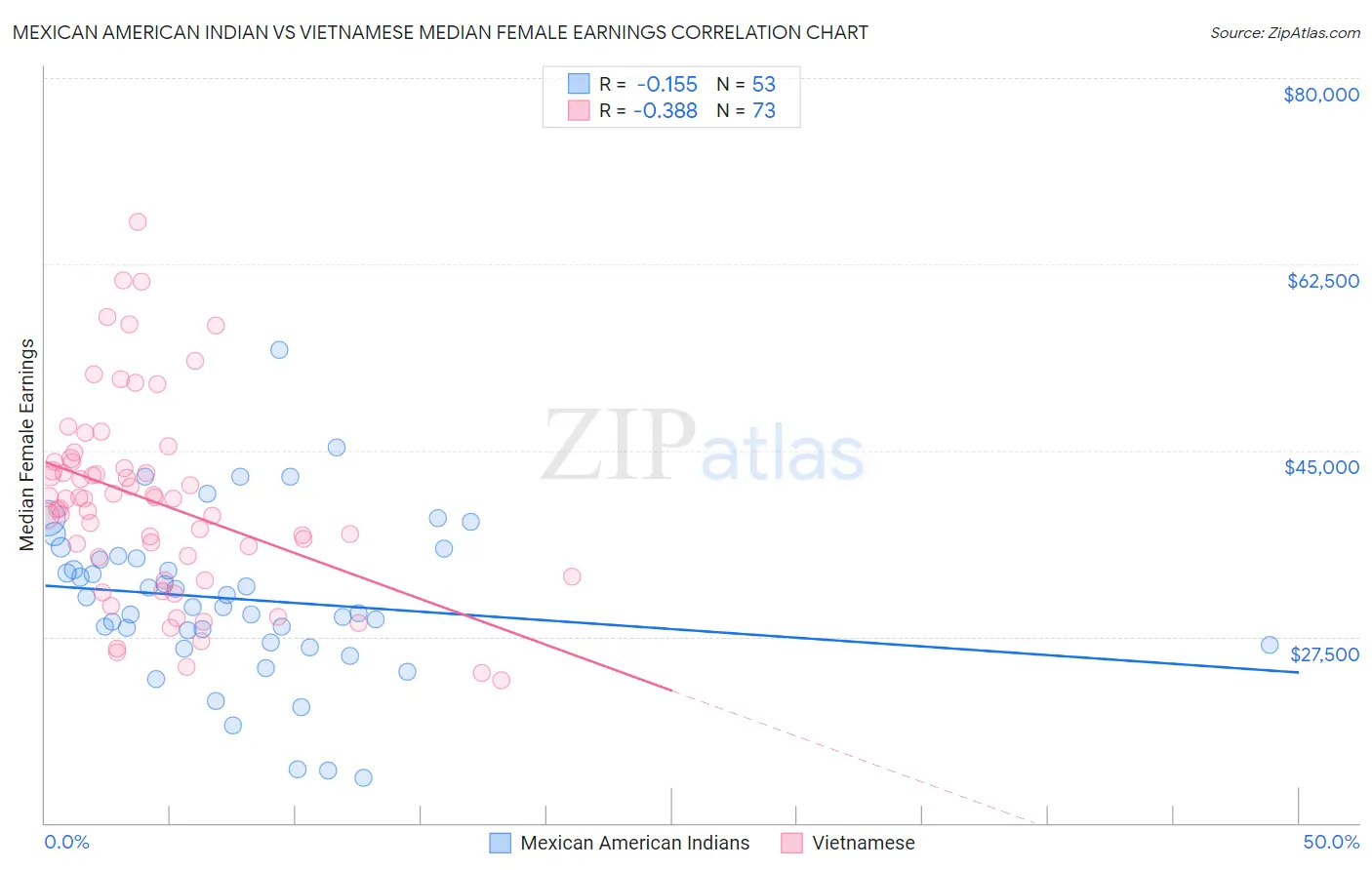 Mexican American Indian vs Vietnamese Median Female Earnings