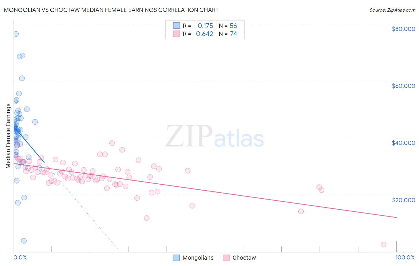 Mongolian vs Choctaw Median Female Earnings