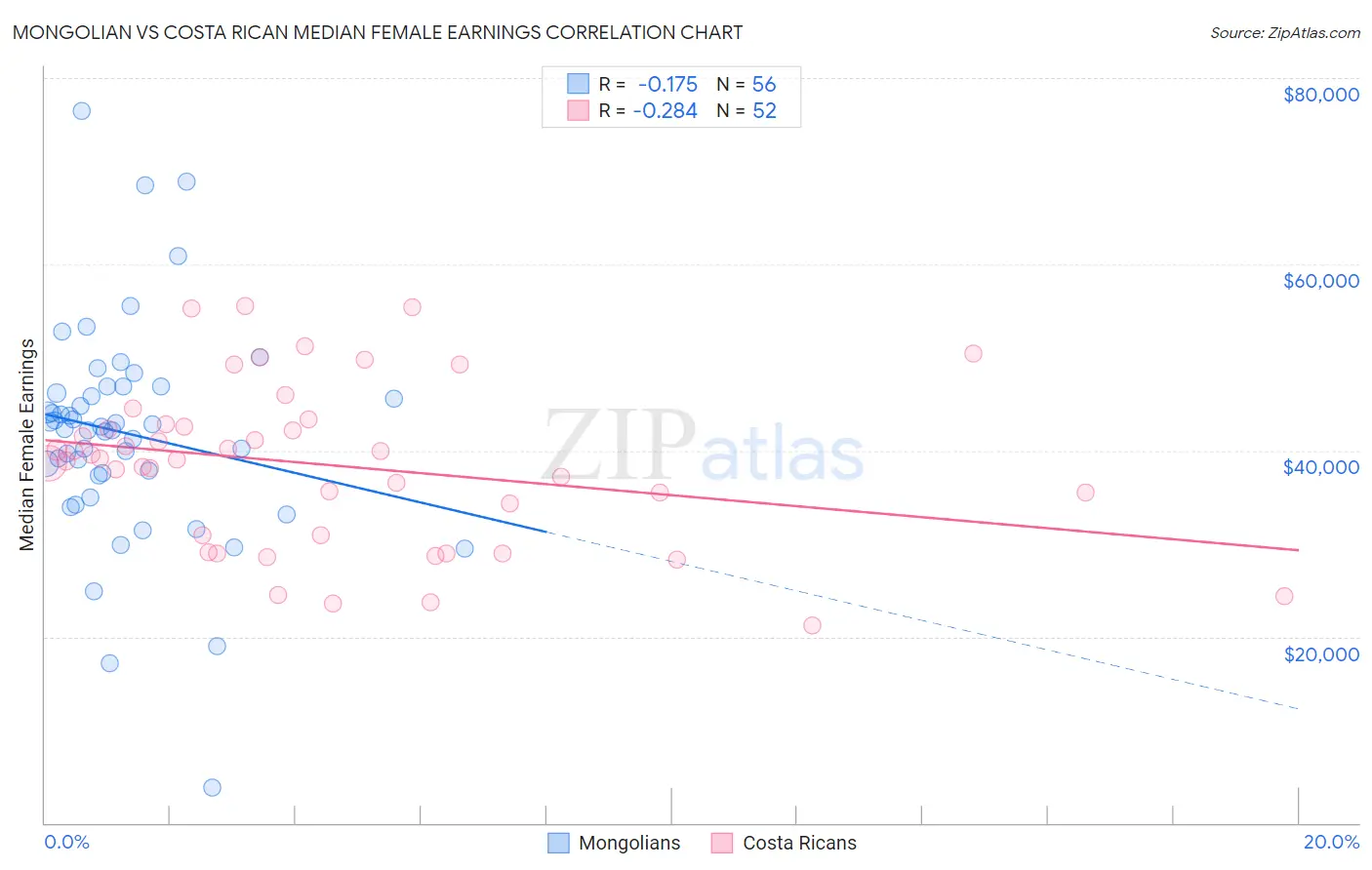 Mongolian vs Costa Rican Median Female Earnings