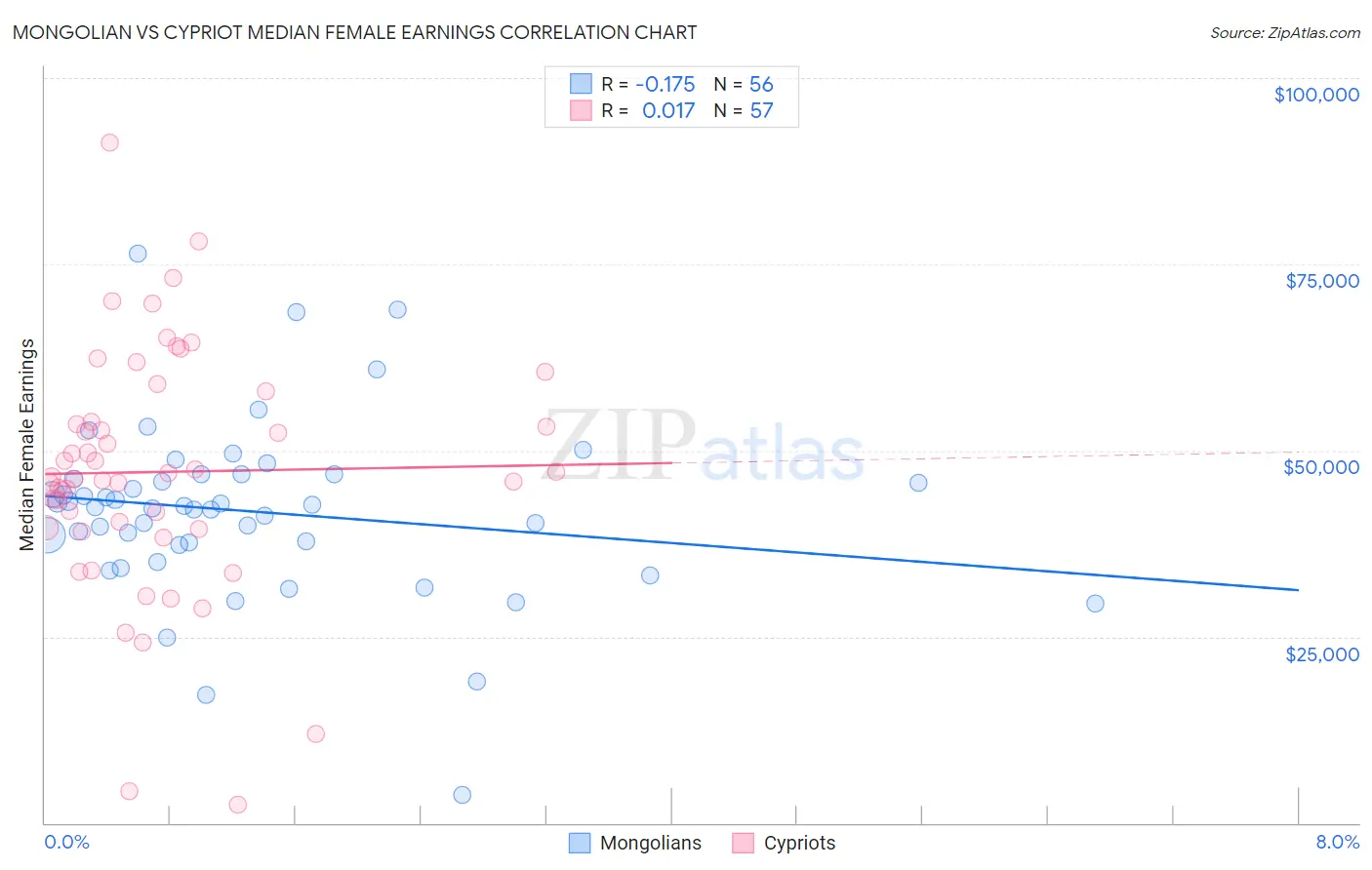 Mongolian vs Cypriot Median Female Earnings