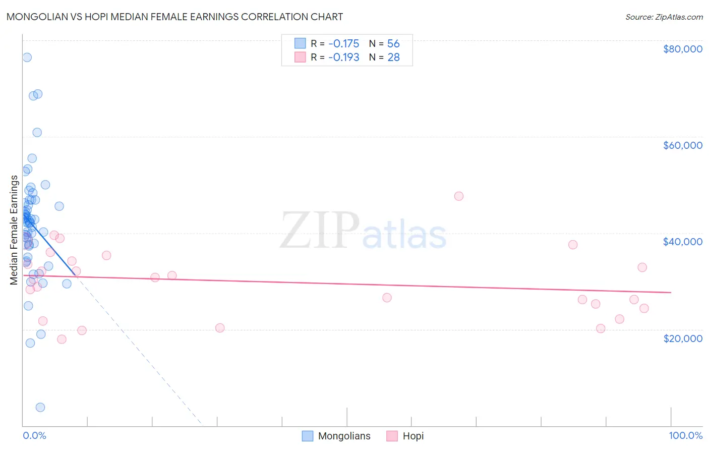 Mongolian vs Hopi Median Female Earnings