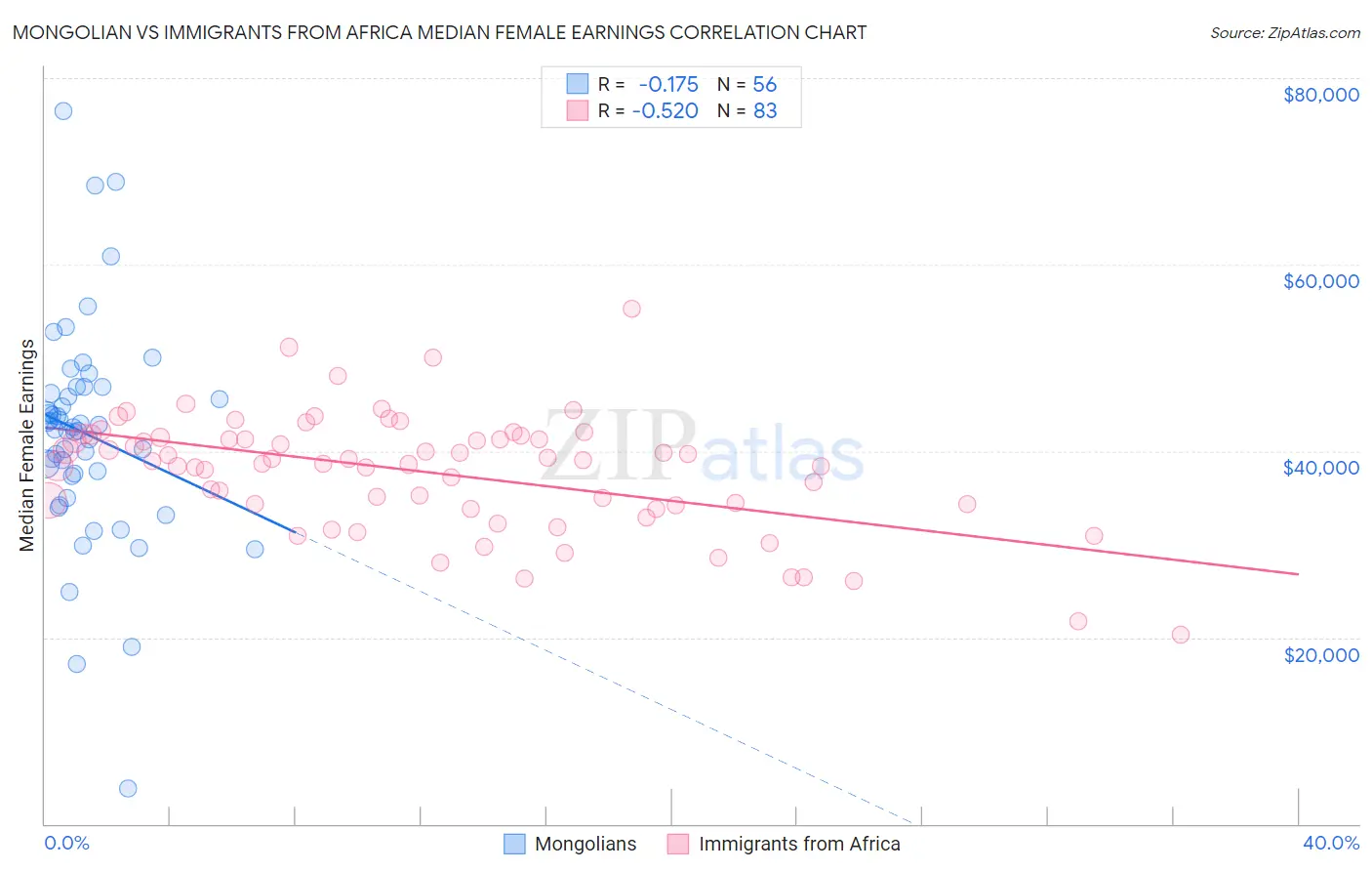 Mongolian vs Immigrants from Africa Median Female Earnings
