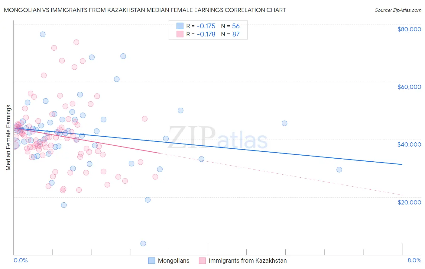 Mongolian vs Immigrants from Kazakhstan Median Female Earnings