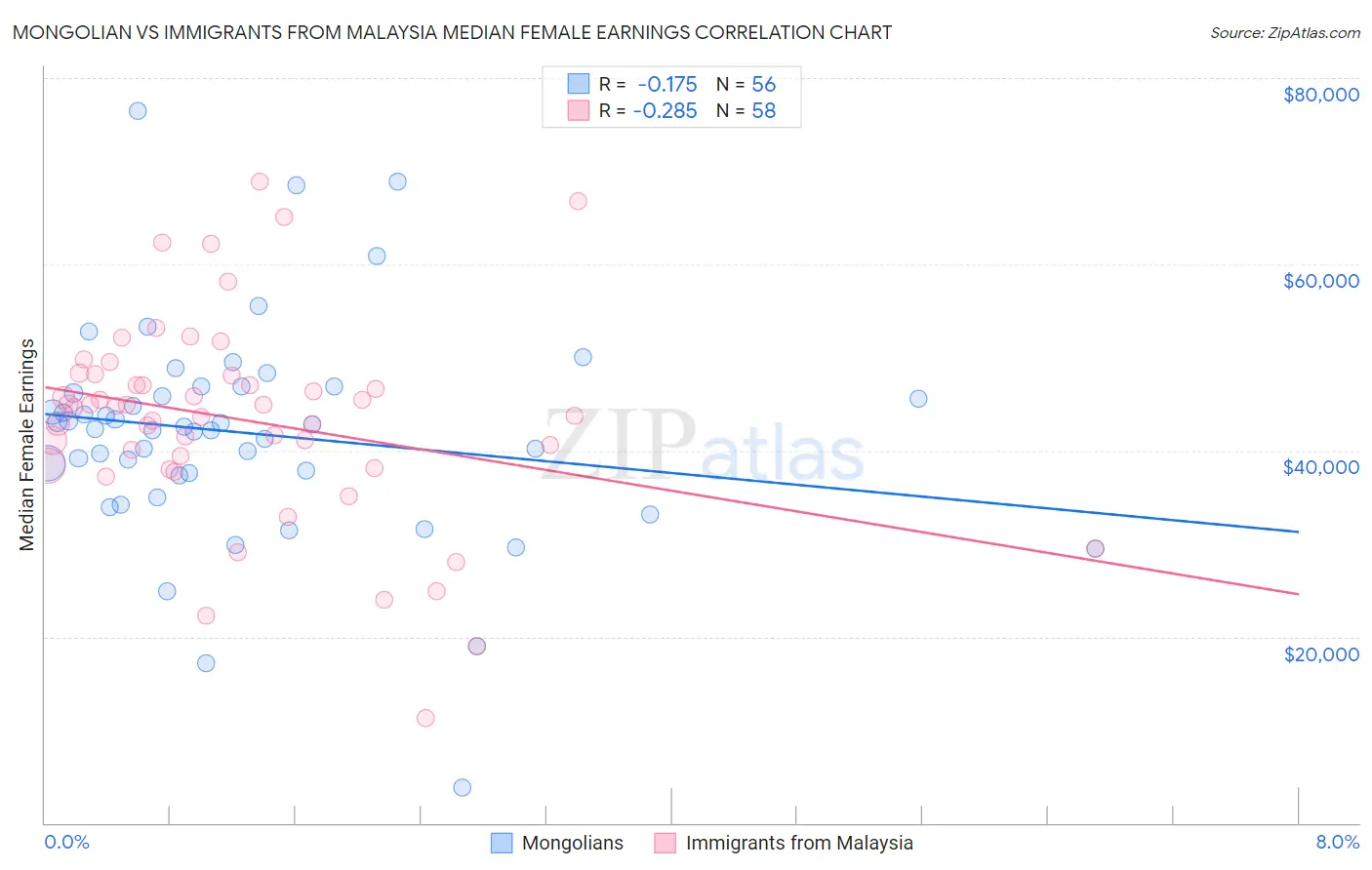 Mongolian vs Immigrants from Malaysia Median Female Earnings