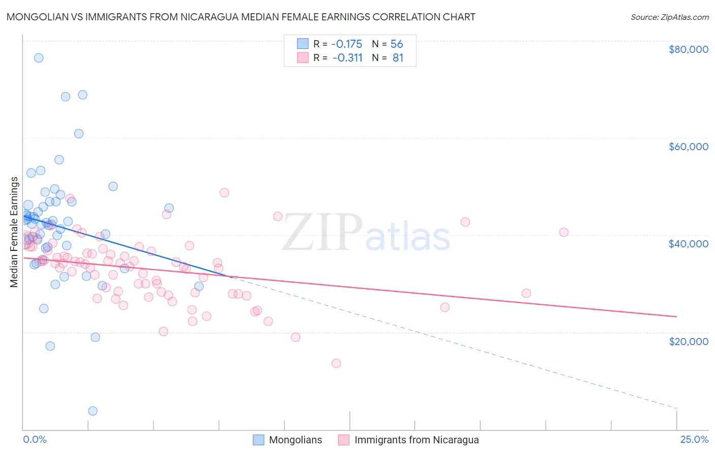 Mongolian vs Immigrants from Nicaragua Median Female Earnings