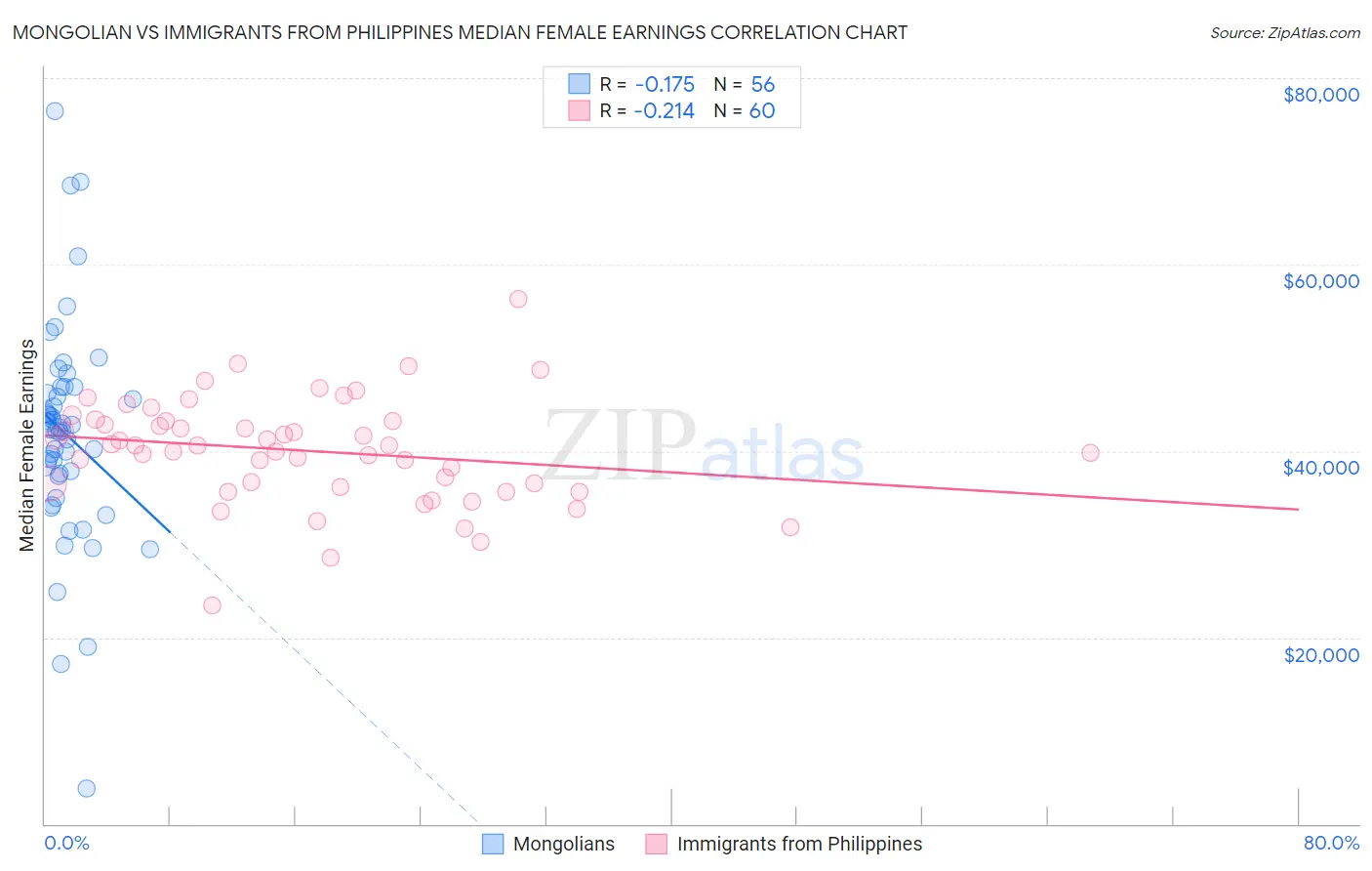 Mongolian vs Immigrants from Philippines Median Female Earnings