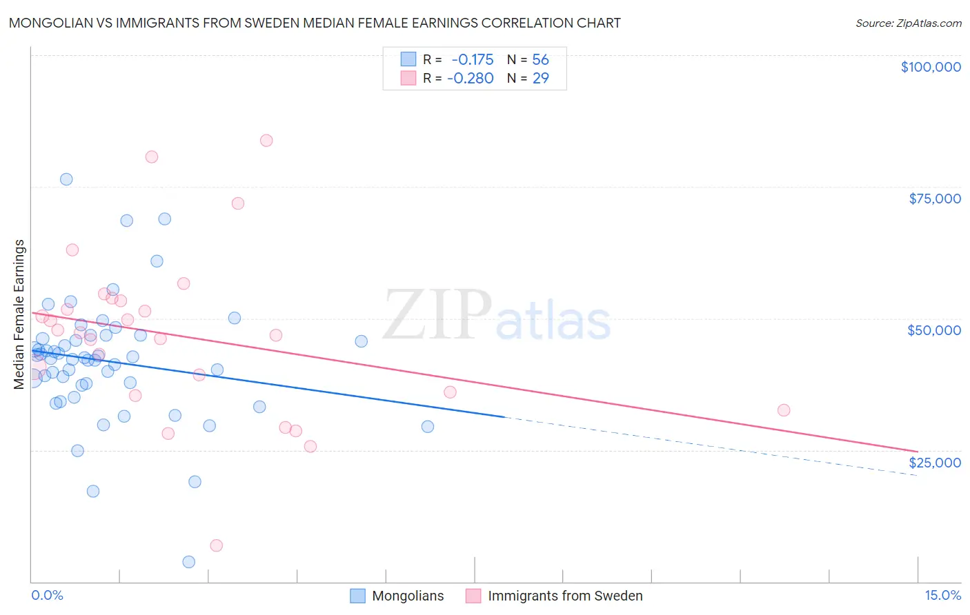 Mongolian vs Immigrants from Sweden Median Female Earnings