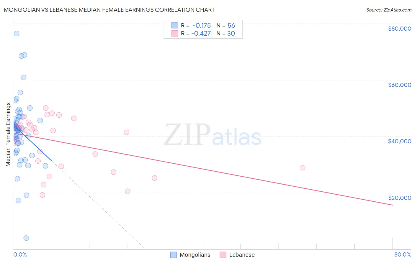 Mongolian vs Lebanese Median Female Earnings