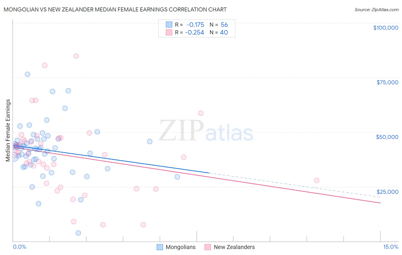 Mongolian vs New Zealander Median Female Earnings