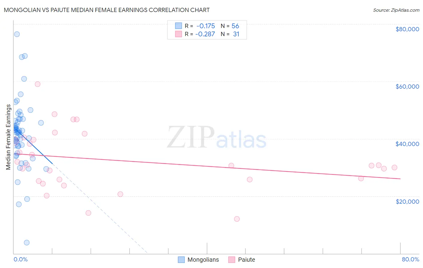 Mongolian vs Paiute Median Female Earnings