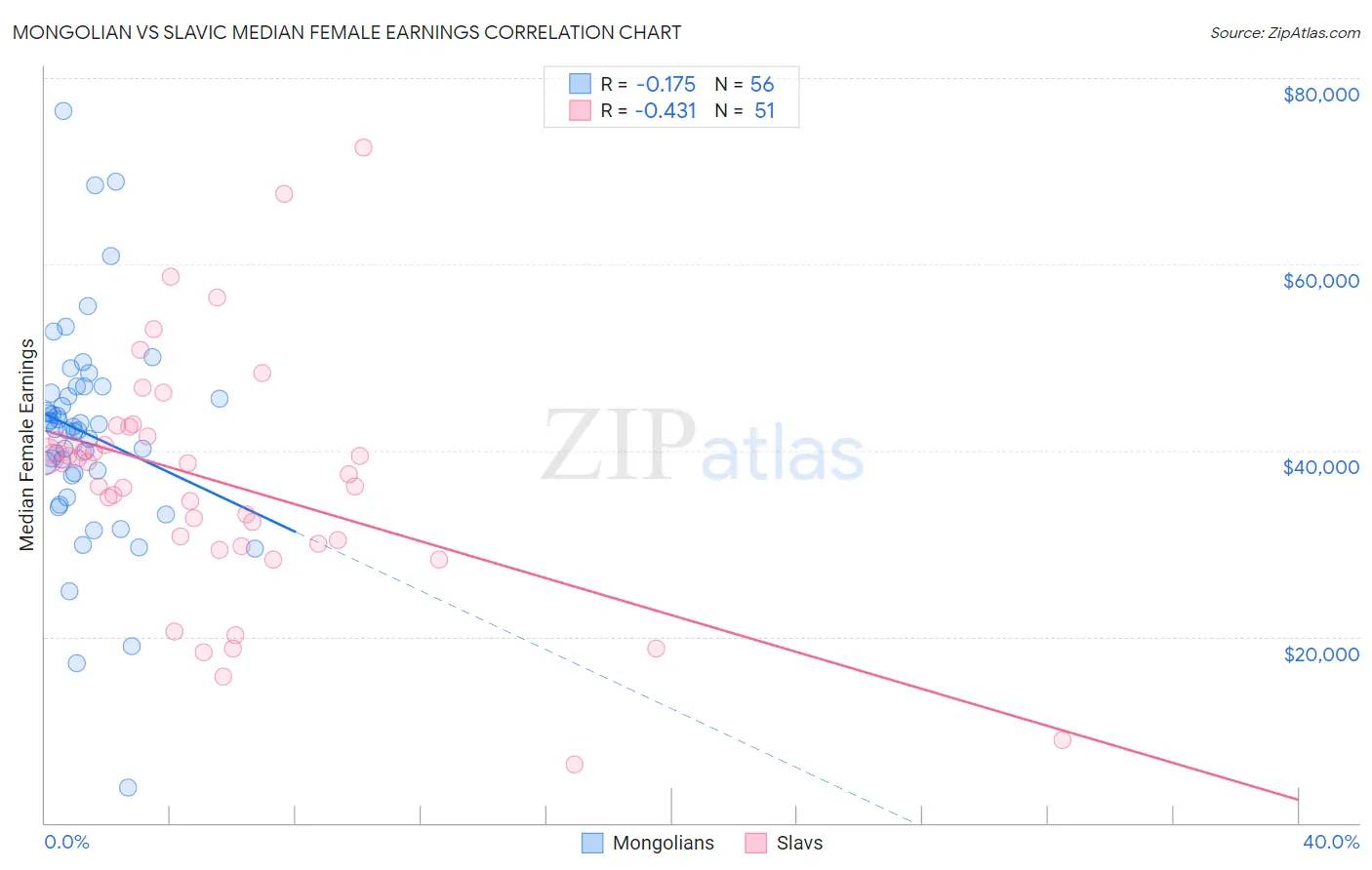 Mongolian vs Slavic Median Female Earnings