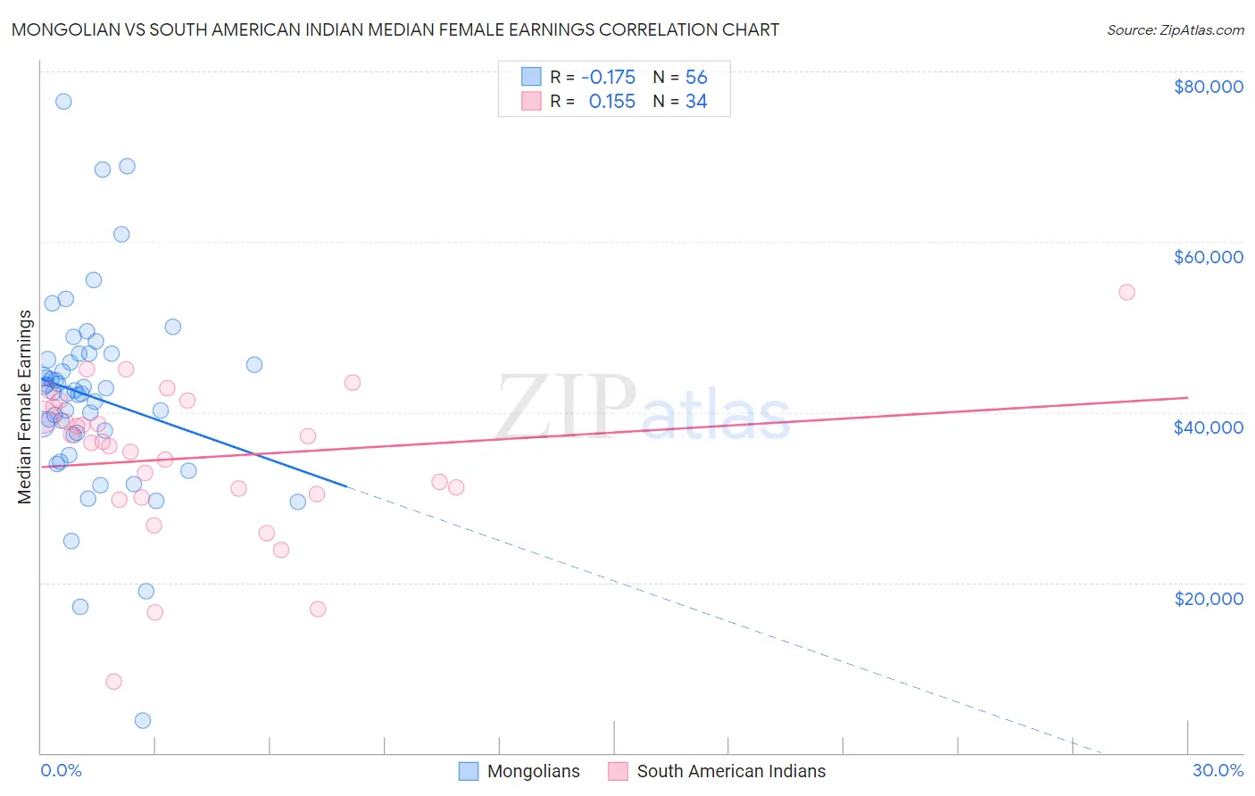 Mongolian vs South American Indian Median Female Earnings