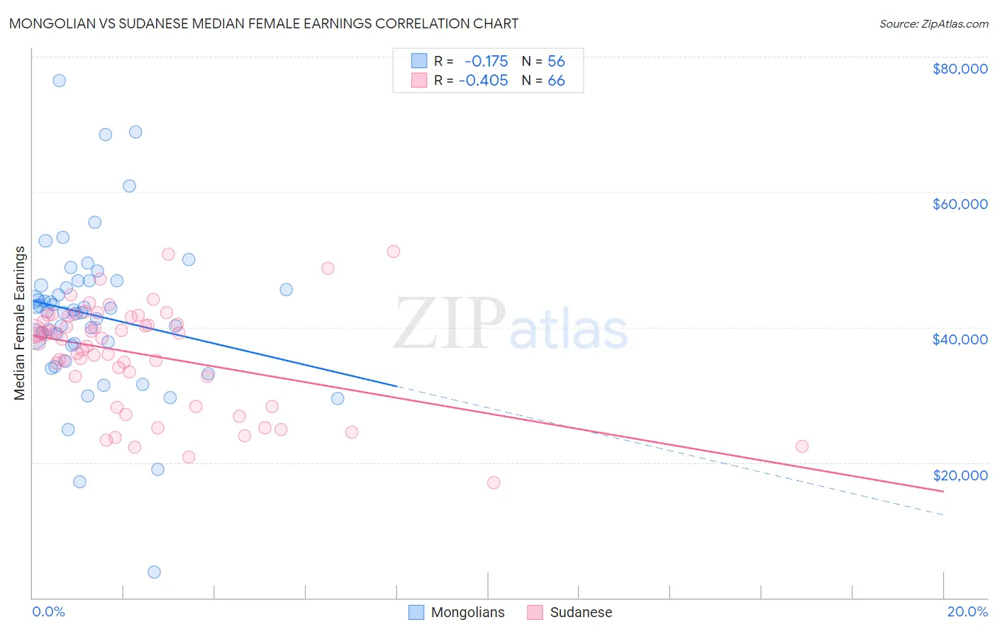 Mongolian vs Sudanese Median Female Earnings