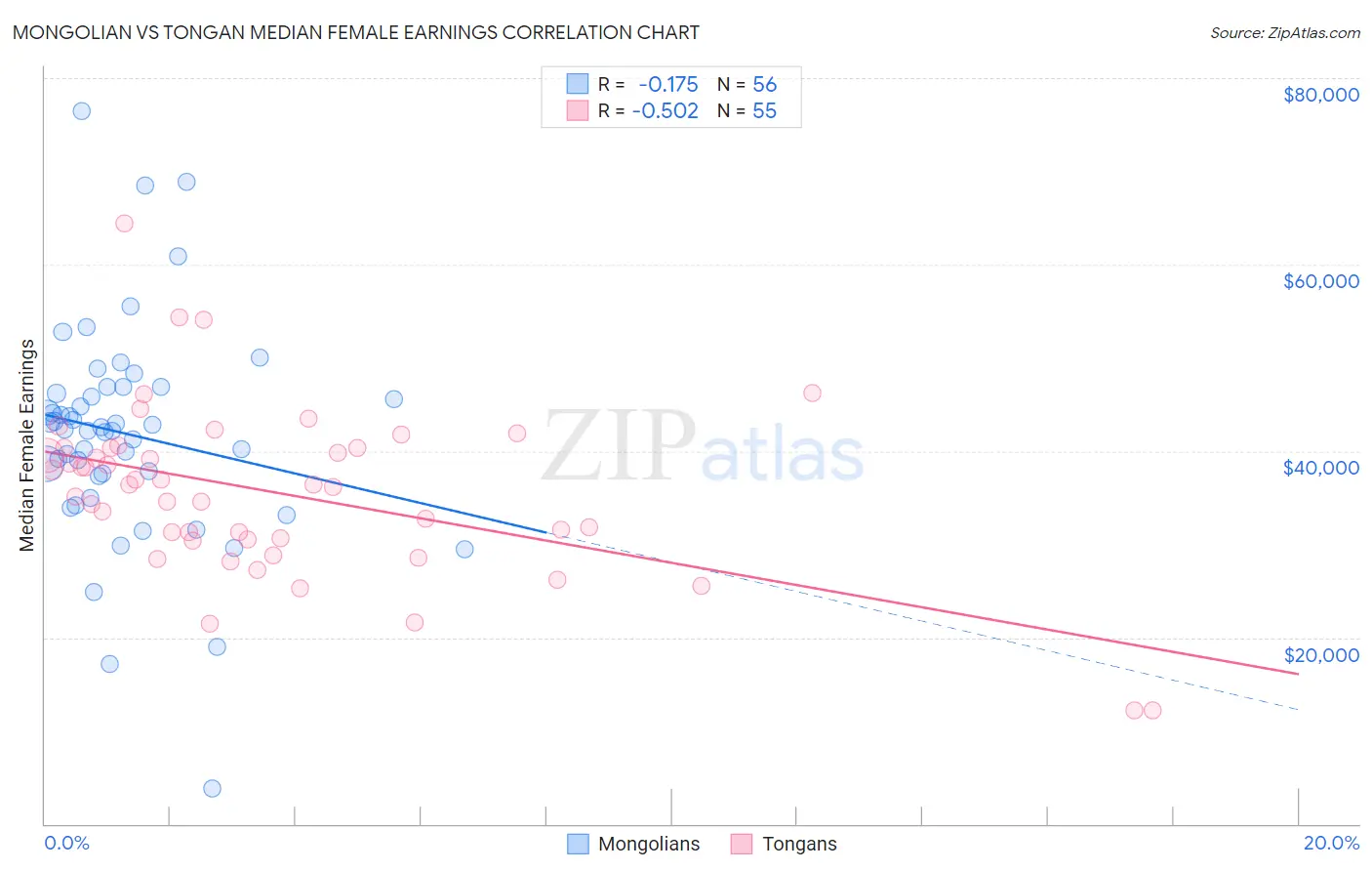 Mongolian vs Tongan Median Female Earnings