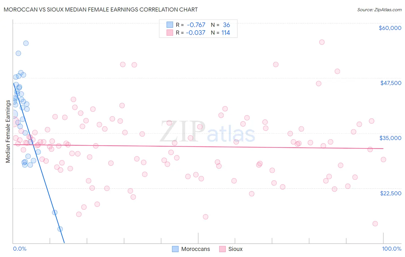 Moroccan vs Sioux Median Female Earnings