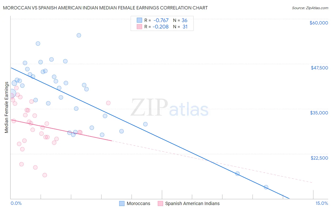 Moroccan vs Spanish American Indian Median Female Earnings