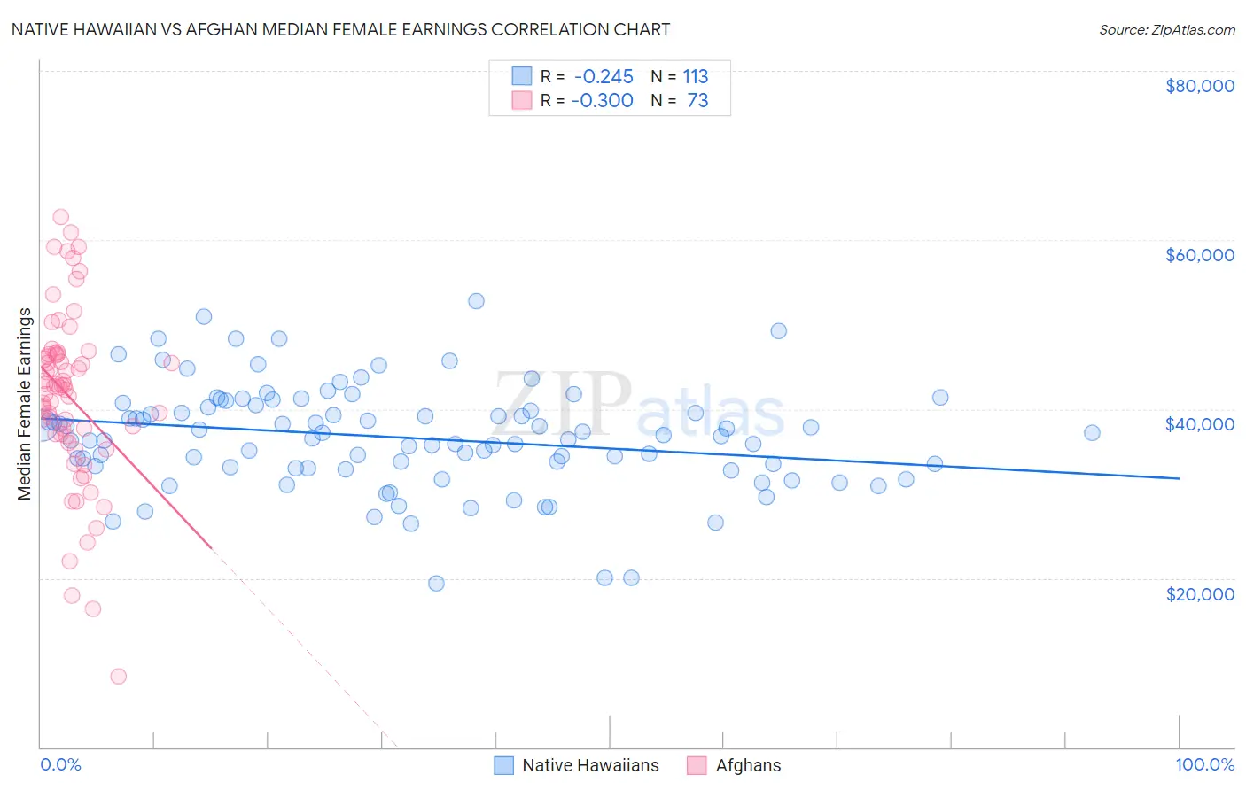 Native Hawaiian vs Afghan Median Female Earnings