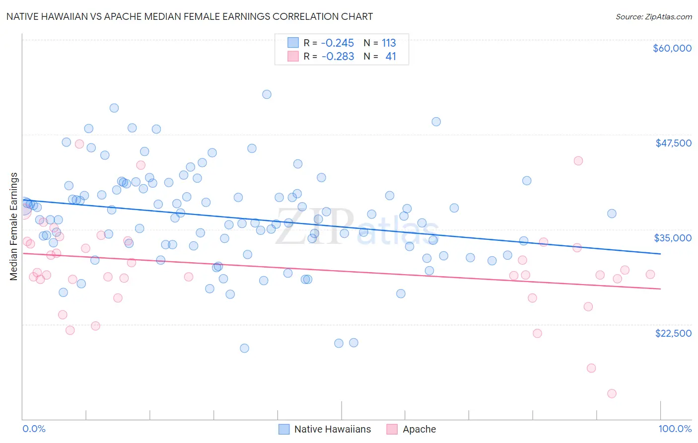 Native Hawaiian vs Apache Median Female Earnings