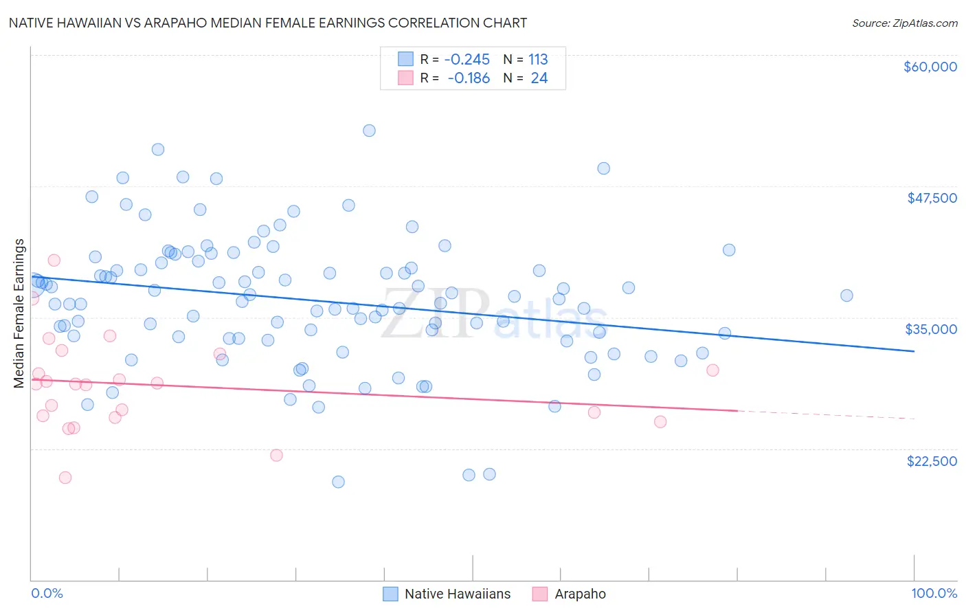 Native Hawaiian vs Arapaho Median Female Earnings