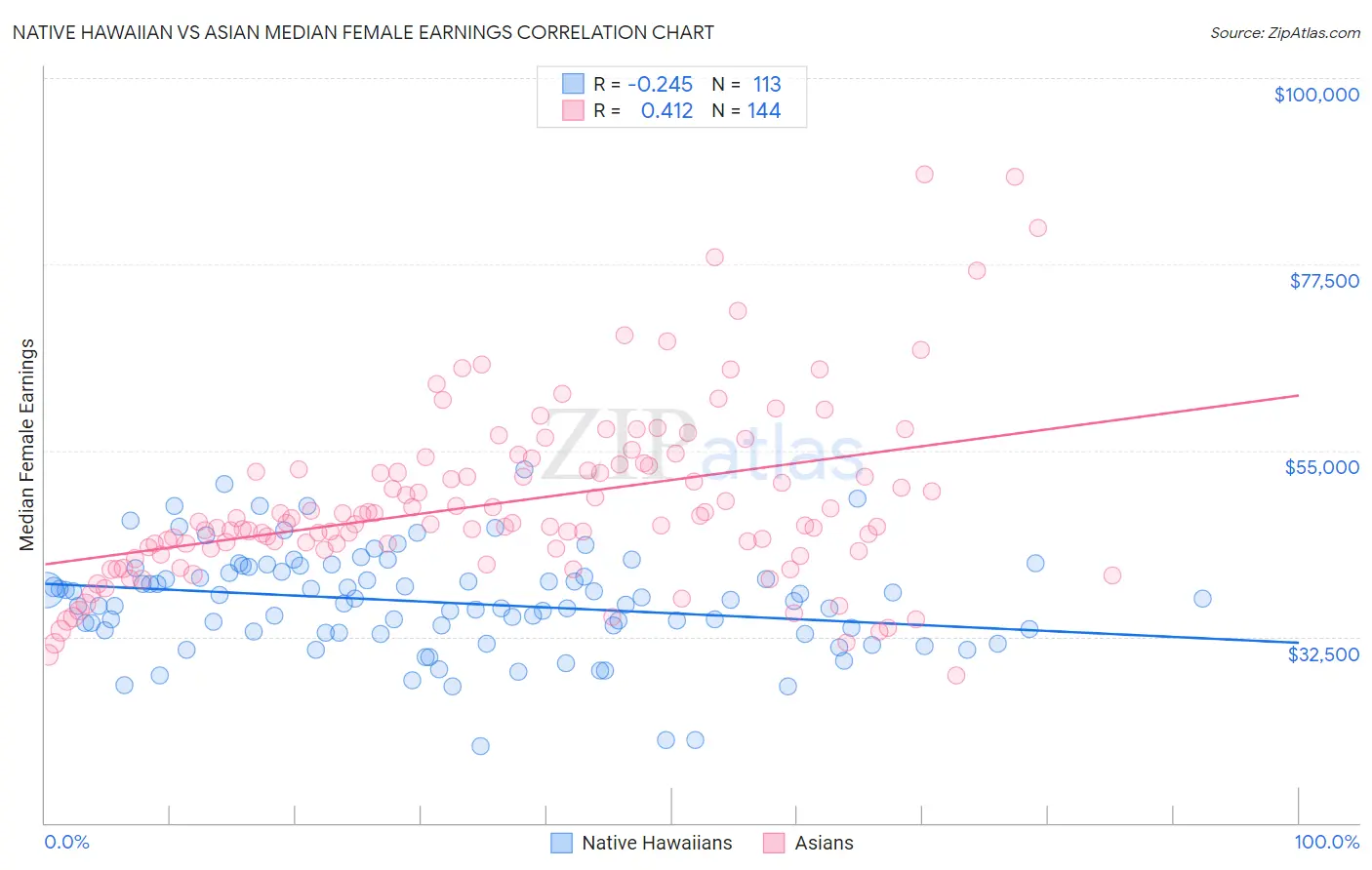 Native Hawaiian vs Asian Median Female Earnings