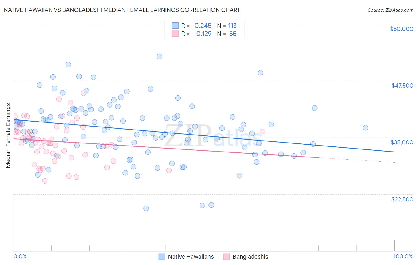 Native Hawaiian vs Bangladeshi Median Female Earnings