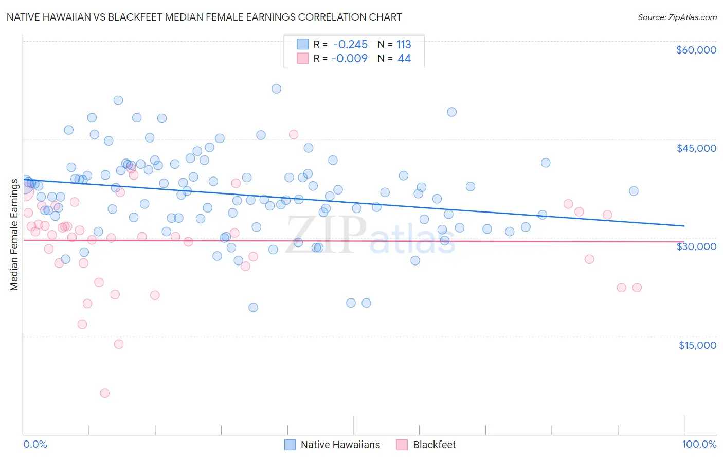 Native Hawaiian vs Blackfeet Median Female Earnings