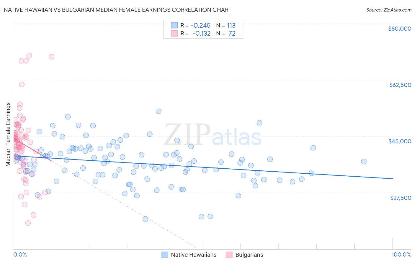 Native Hawaiian vs Bulgarian Median Female Earnings