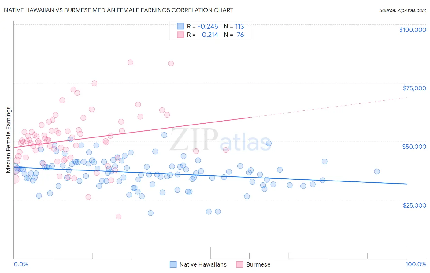 Native Hawaiian vs Burmese Median Female Earnings