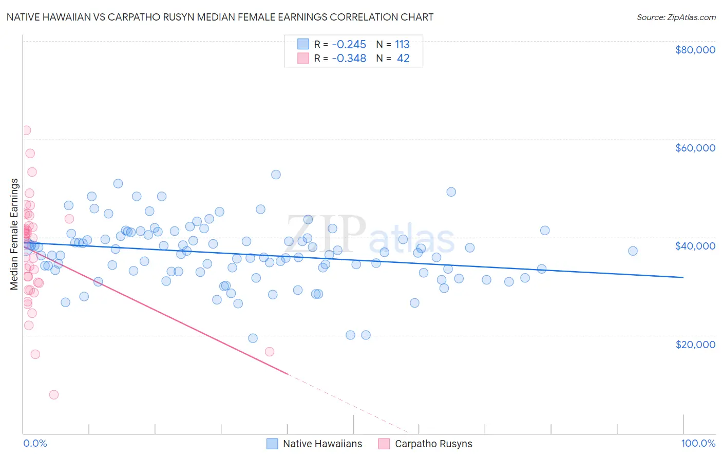 Native Hawaiian vs Carpatho Rusyn Median Female Earnings