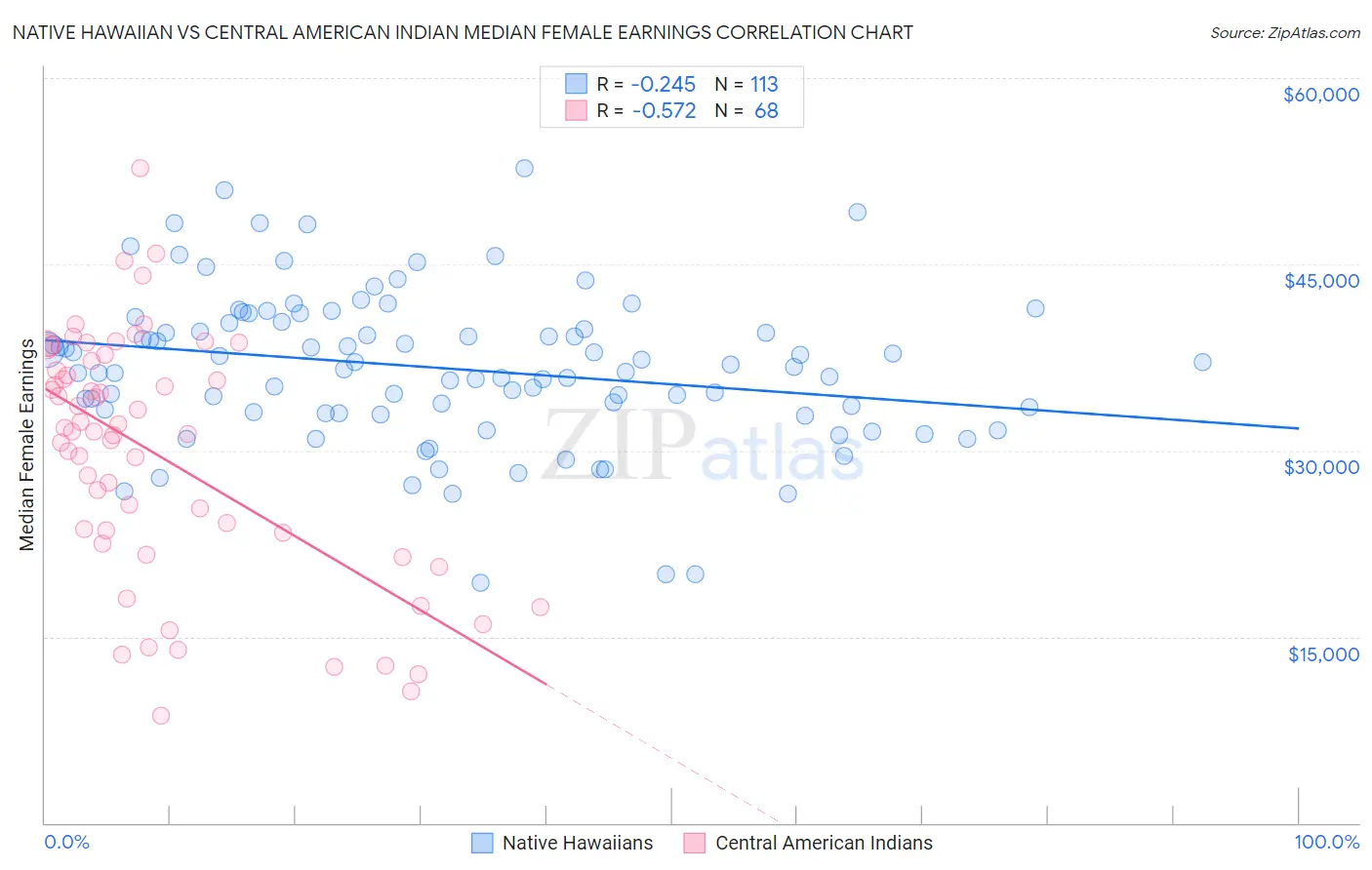 Native Hawaiian vs Central American Indian Median Female Earnings