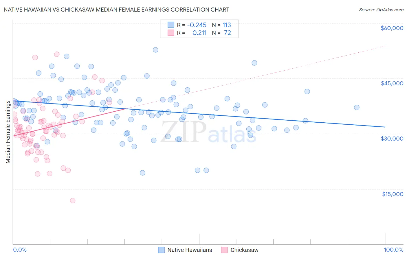 Native Hawaiian vs Chickasaw Median Female Earnings