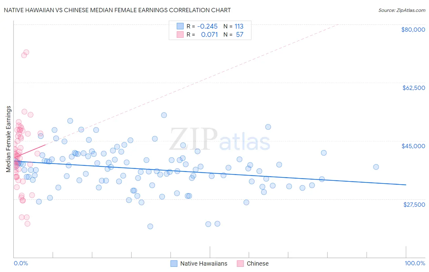 Native Hawaiian vs Chinese Median Female Earnings