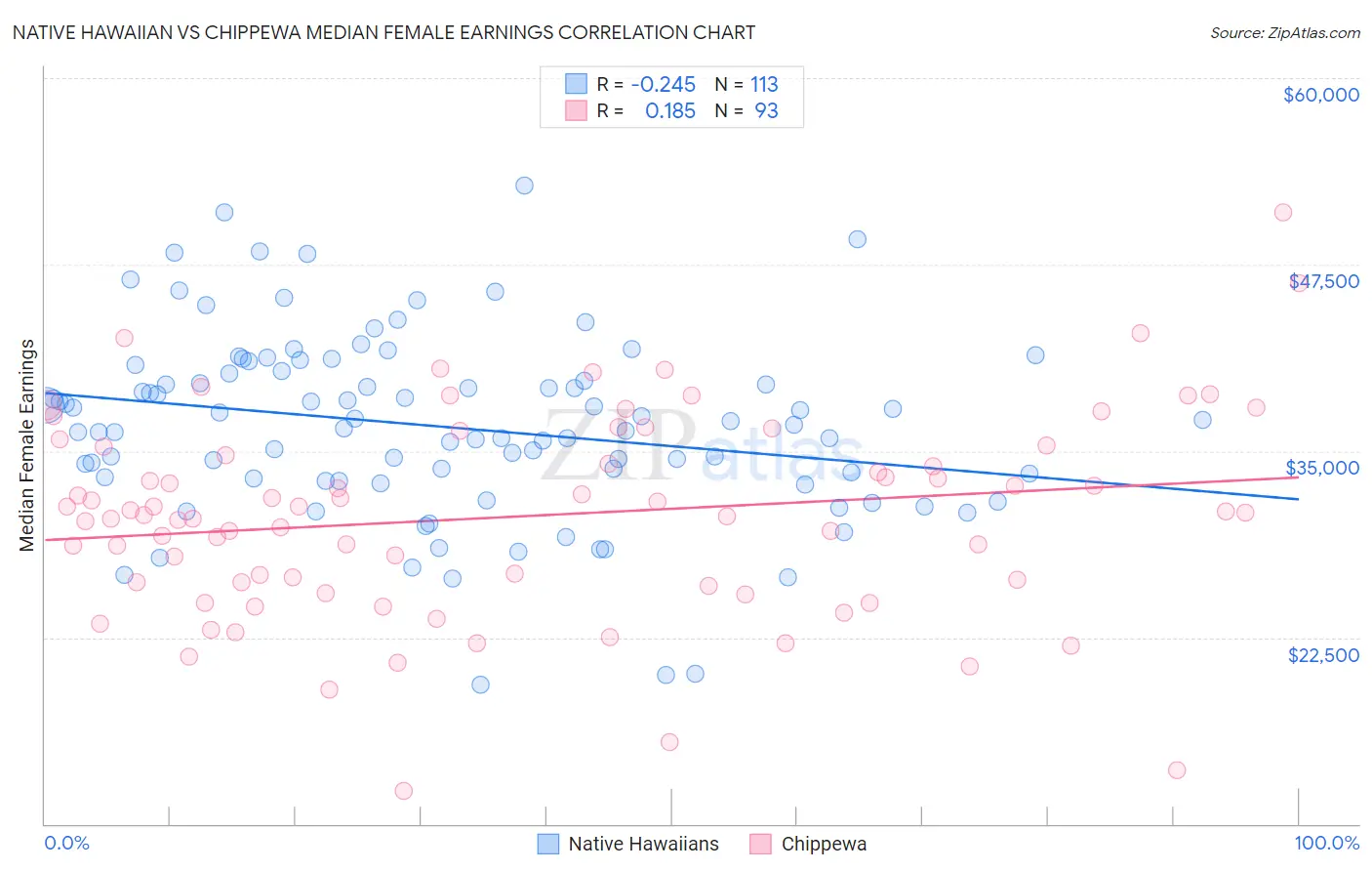 Native Hawaiian vs Chippewa Median Female Earnings