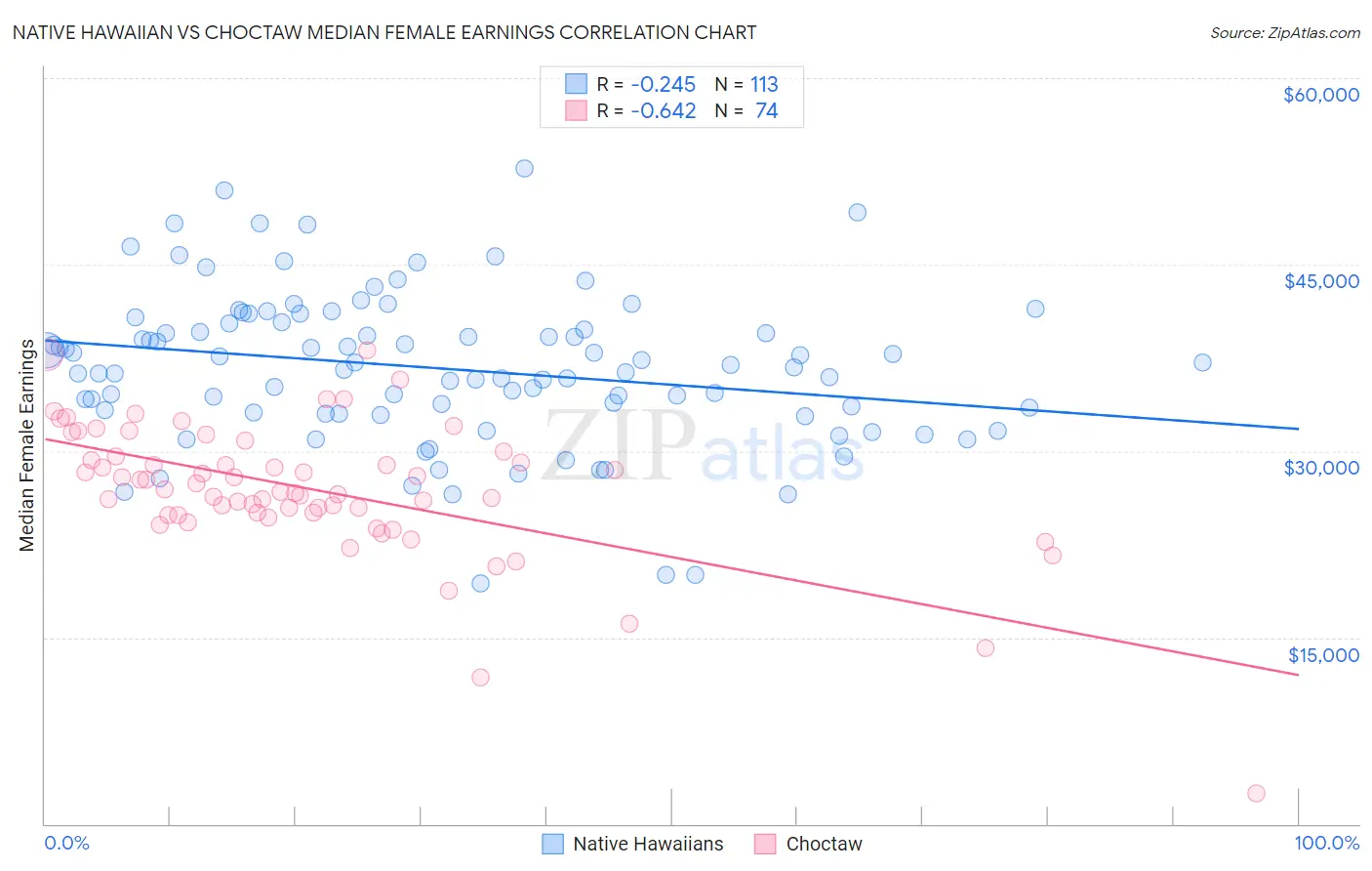 Native Hawaiian vs Choctaw Median Female Earnings