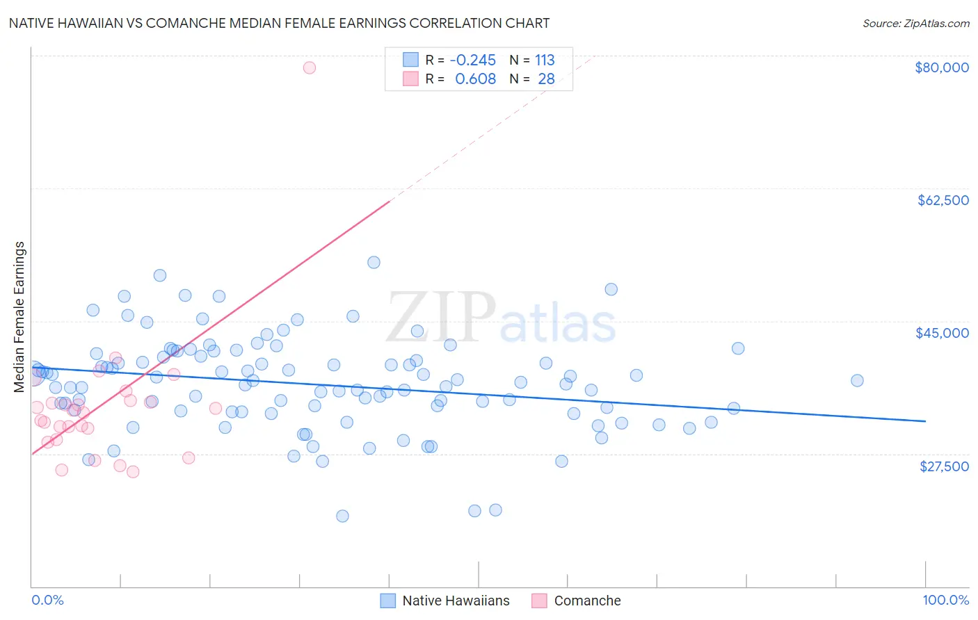 Native Hawaiian vs Comanche Median Female Earnings