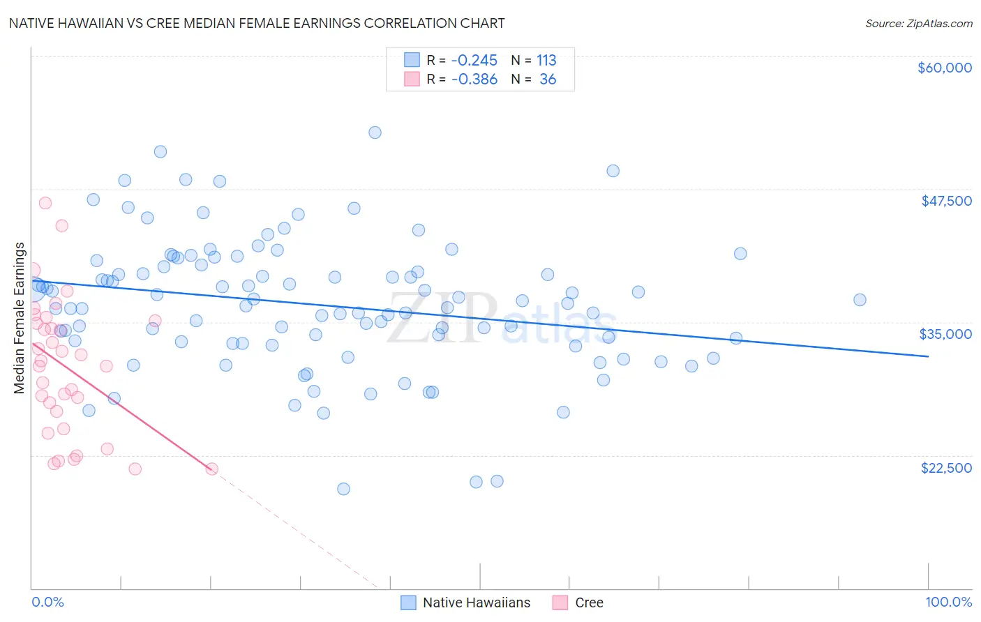 Native Hawaiian vs Cree Median Female Earnings