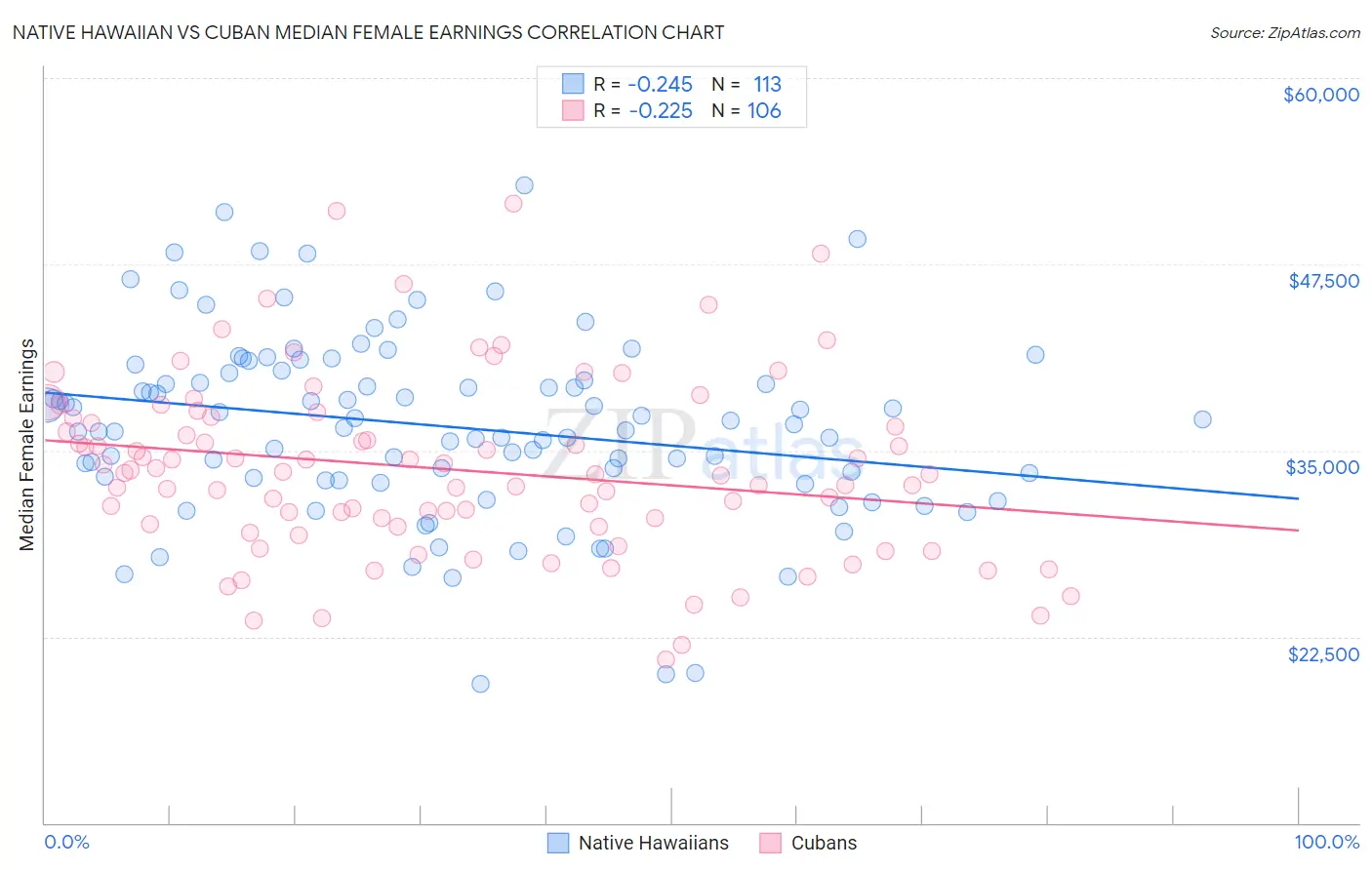 Native Hawaiian vs Cuban Median Female Earnings