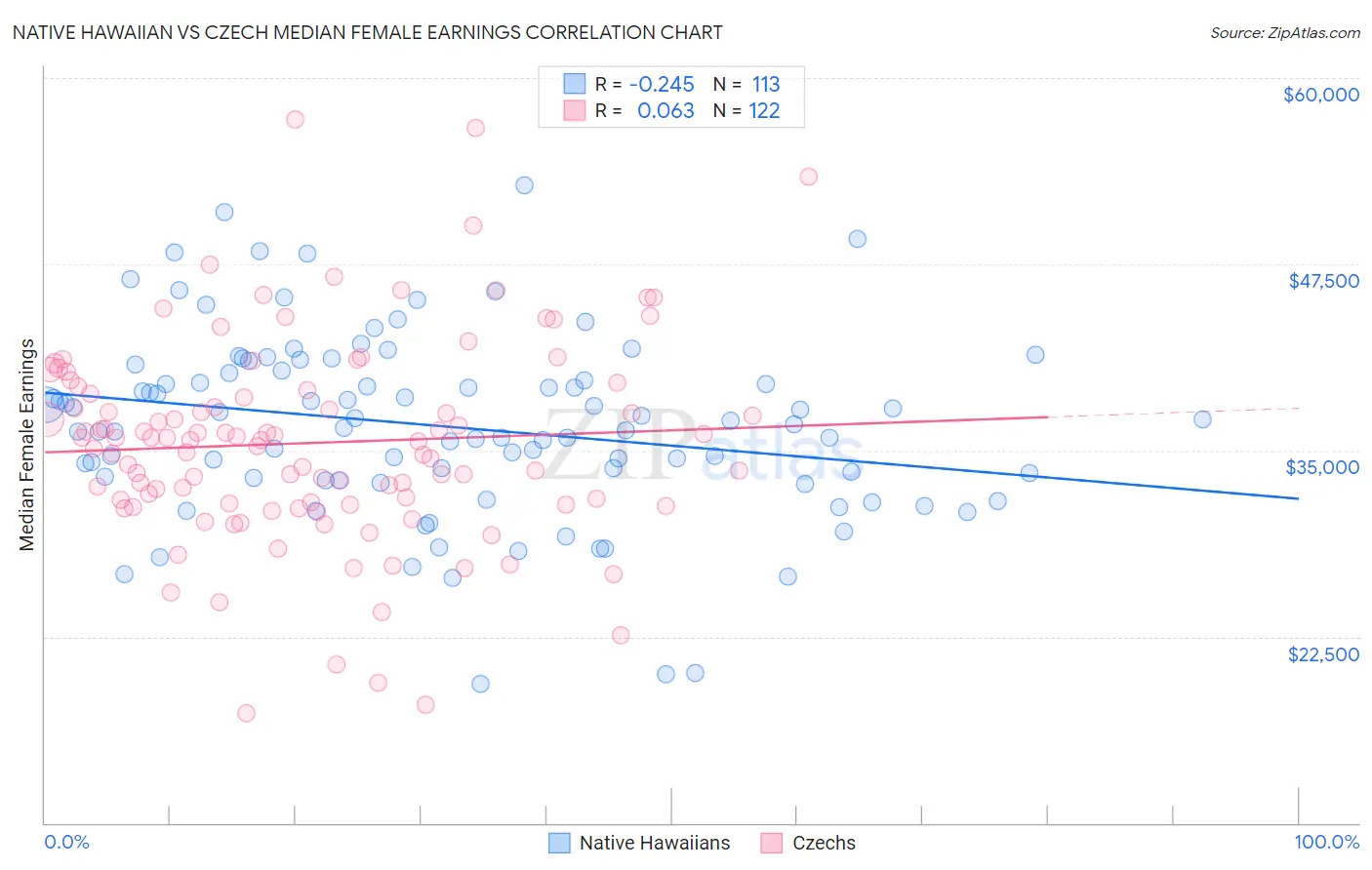 Native Hawaiian vs Czech Median Female Earnings