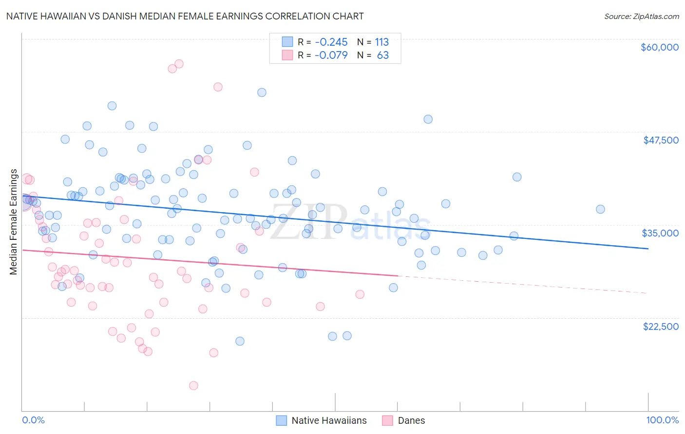 Native Hawaiian vs Danish Median Female Earnings