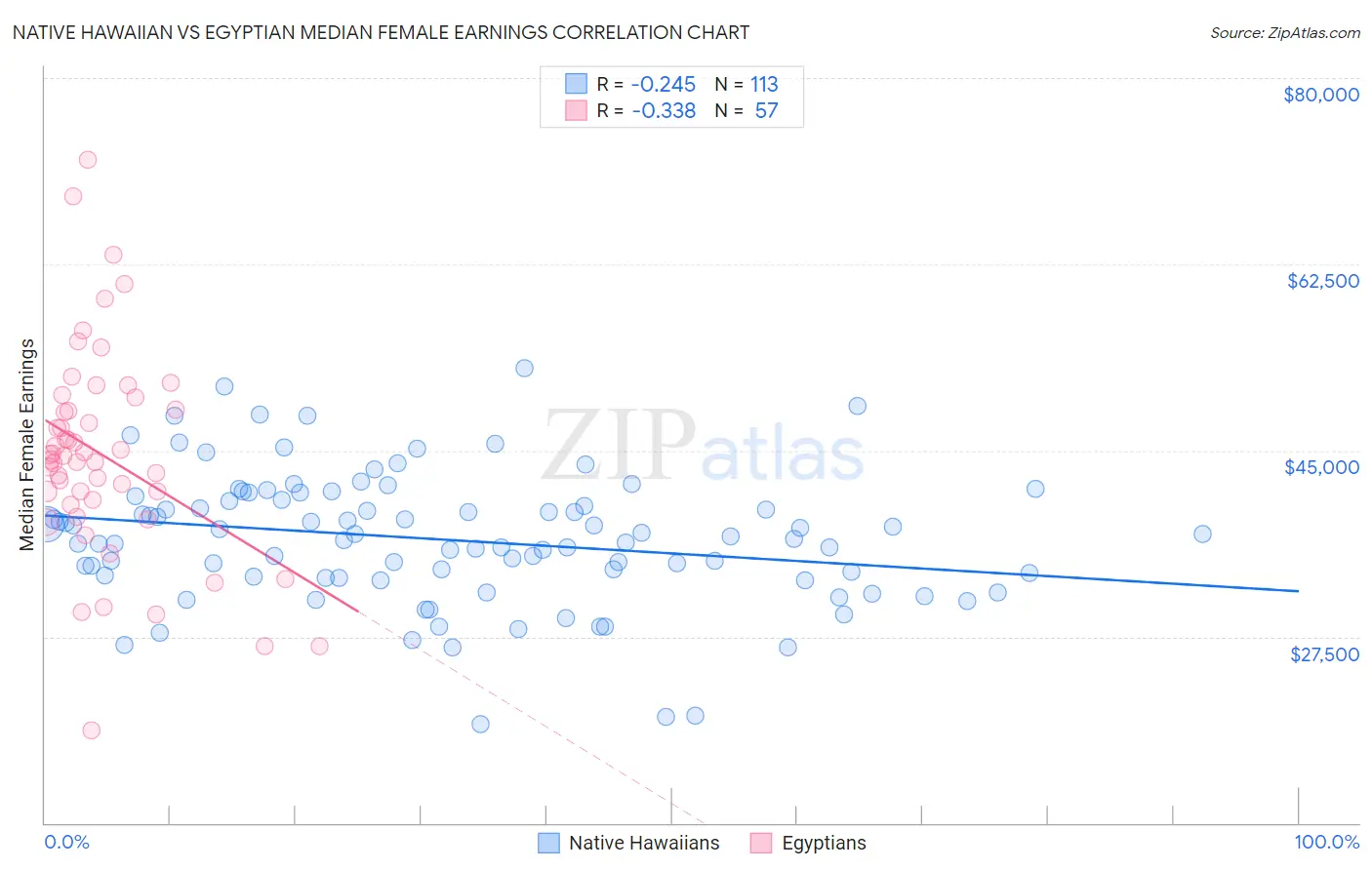 Native Hawaiian vs Egyptian Median Female Earnings