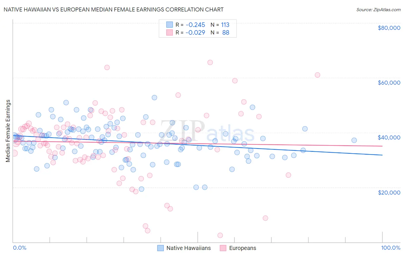 Native Hawaiian vs European Median Female Earnings