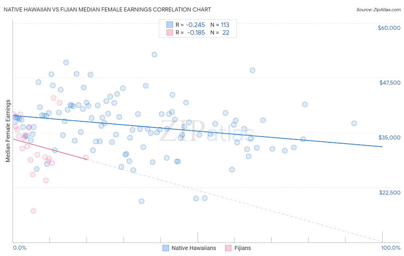 Native Hawaiian vs Fijian Median Female Earnings