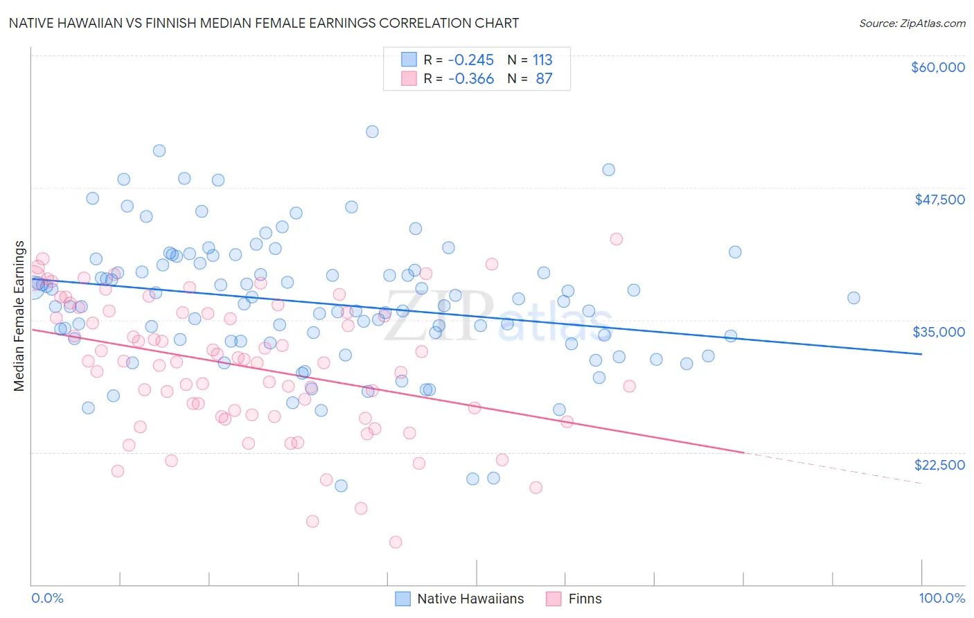 Native Hawaiian vs Finnish Median Female Earnings