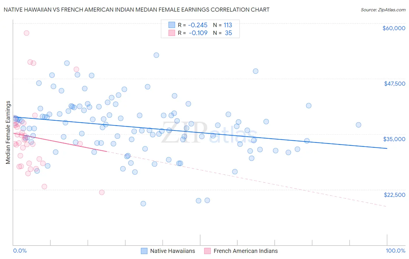 Native Hawaiian vs French American Indian Median Female Earnings