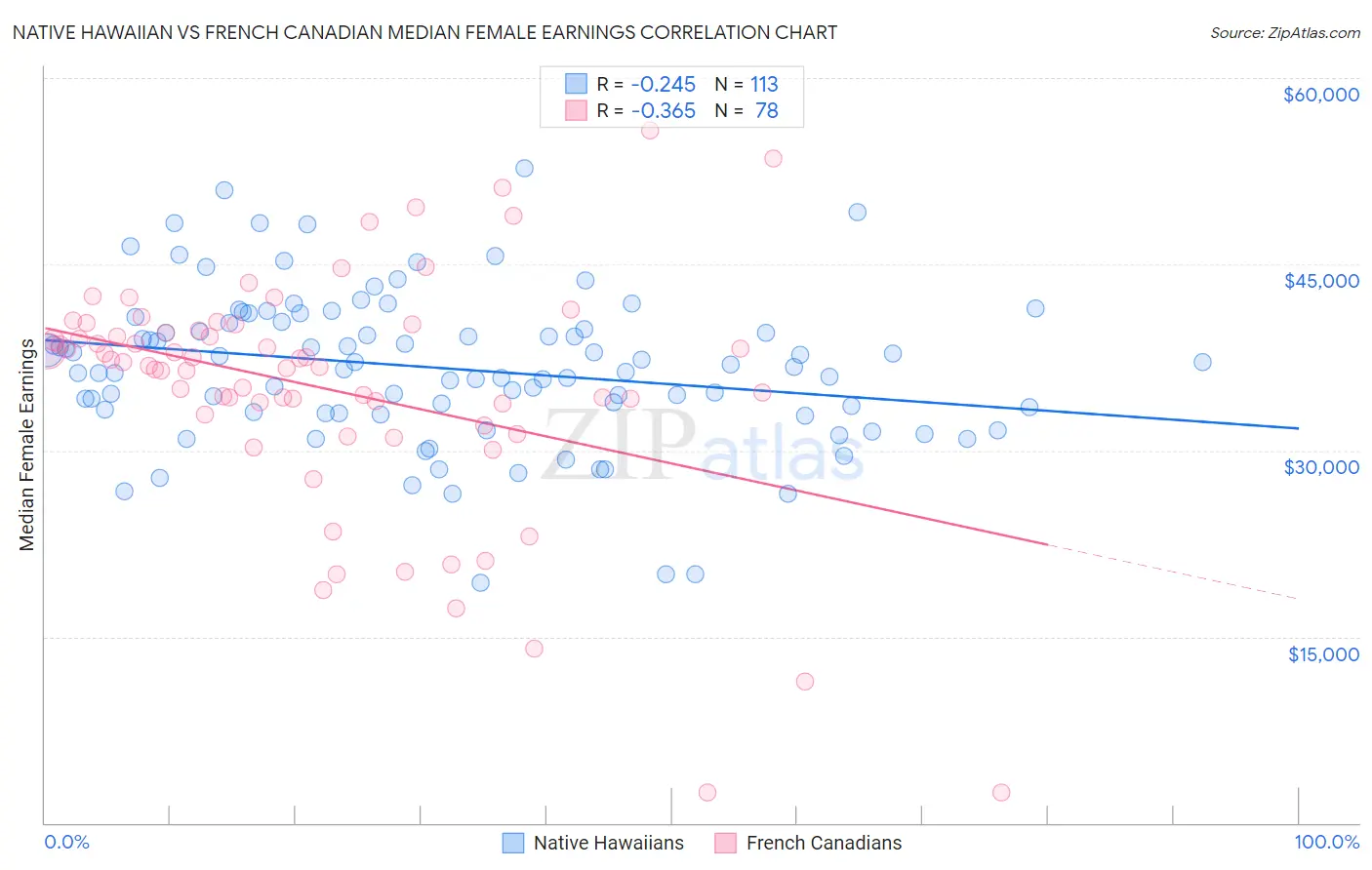 Native Hawaiian vs French Canadian Median Female Earnings