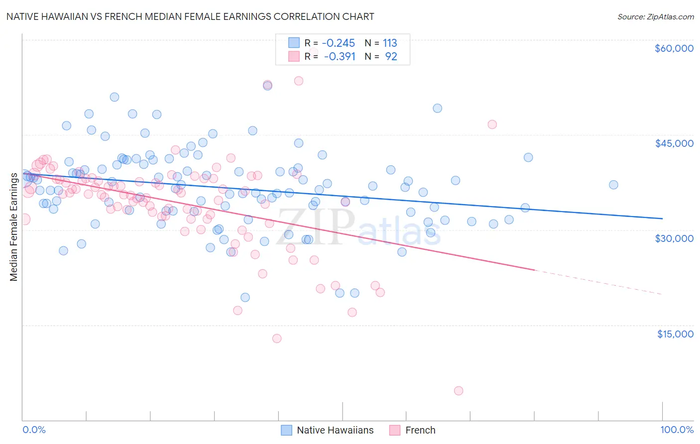 Native Hawaiian vs French Median Female Earnings