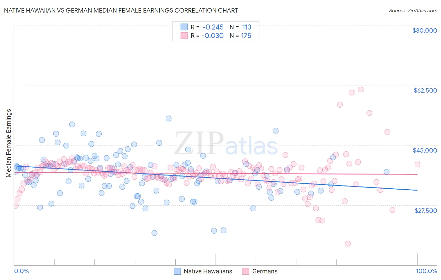 Native Hawaiian vs German Median Female Earnings